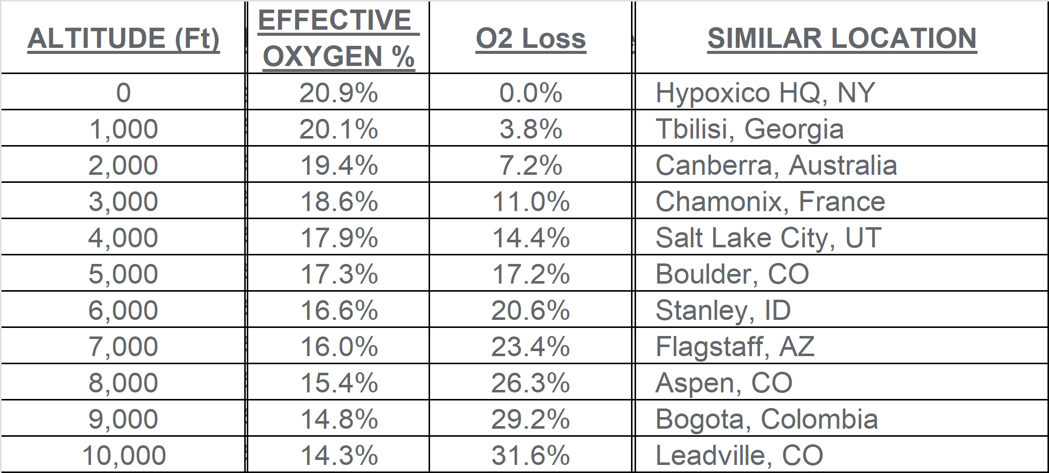 Oxygen Loss